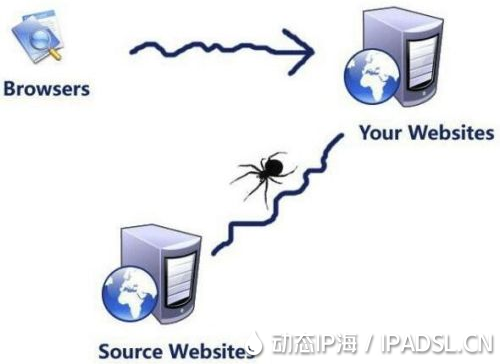 爬蟲通過換ip完成的任務有什么不一樣